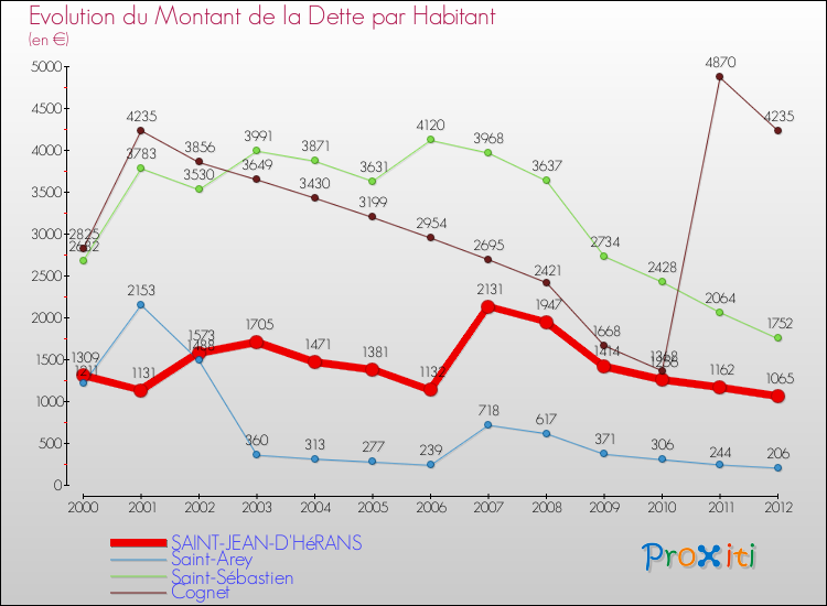 Evolution de la dette par habitant pour la commune de SAINT-JEAN-D'HéRANS et les communes proches de 2000 à 2012 Comparaison de la dette par habitant pour SAINT-JEAN-D'HéRANS et les communes voisines de 2000 à 2012