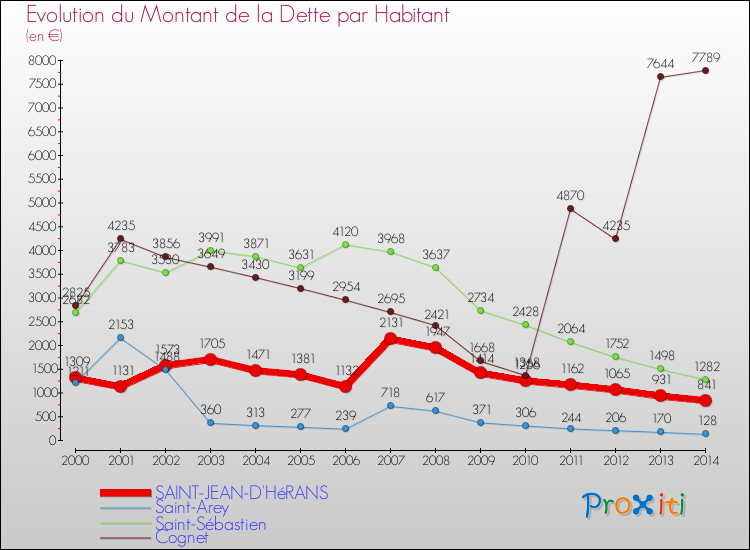 Evolution de la dette par habitant pour la commune de SAINT-JEAN-D'HéRANS et les communes proches de 2000 à 2014 Comparaison de la dette par habitant pour SAINT-JEAN-D'HéRANS et les communes voisines de 2000 à 2014