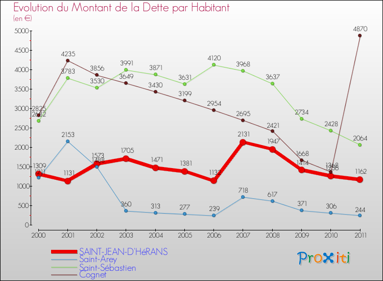 Evolution de la dette par habitant pour la commune de SAINT-JEAN-D'HéRANS et les communes proches Comparaison de la dette par habitant pour SAINT-JEAN-D'HéRANS et les communes voisines