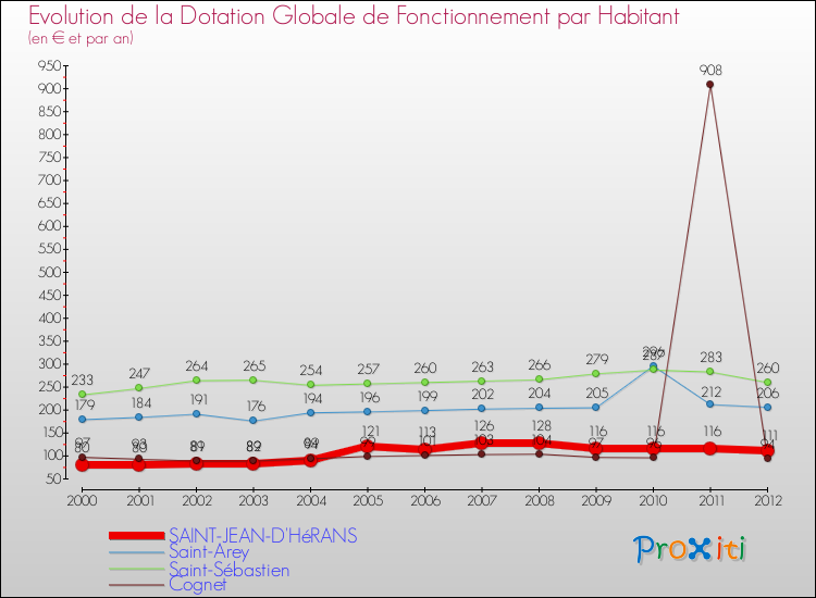 Evolution et montant de la dotation globale de fonctionnement par Habitant pour SAINT-JEAN-D'HéRANS et les communes proches Comparaison des dotations globales de fonctionnement par habitant pour SAINT-JEAN-D'HéRANS et les communes voisines