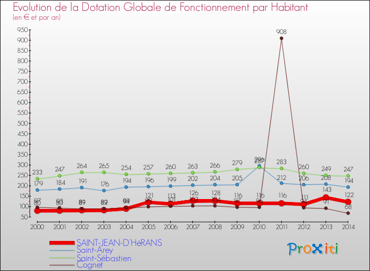Evolution et montant de la dotation globale de fonctionnement par Habitant pour SAINT-JEAN-D'HéRANS et les communes proches de 2000 à 2014. Comparaison des dotations globales de fonctionnement par habitant pour SAINT-JEAN-D'HéRANS et les communes voisines de 2000 à 2014.