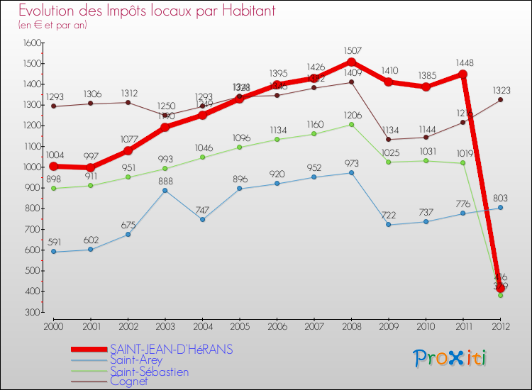 Evolution et montant des impôts locaux par Habitant pour SAINT-JEAN-D'HéRANS et les communes proches Comparaison des impôts locaux par habitant pour SAINT-JEAN-D'HéRANS et les communes voisines