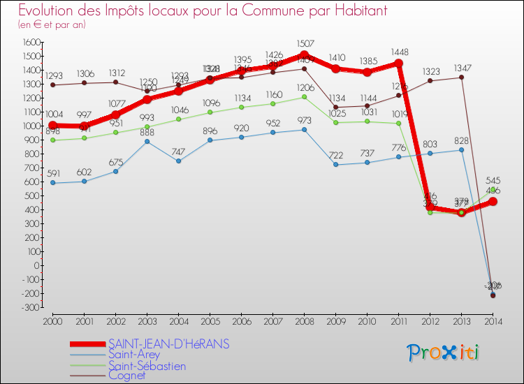Evolution et montant des impôts locaux par Habitant pour SAINT-JEAN-D'HéRANS et les communes proches de 2000 à 2014 Comparaison des impôts locaux par habitant pour SAINT-JEAN-D'HéRANS et les communes voisines de 2000 à 2014