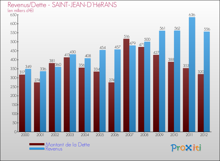 Evolution comparée de la dette et des revenus pour la commune de SAINT-JEAN-D'HéRANS de 2000 à 2012 Comparaison de la dette et des revenus pour SAINT-JEAN-D'HéRANS de 2000 à 2012