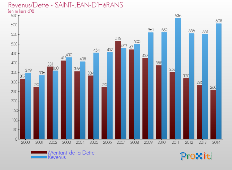 Evolution comparée de la dette et des revenus pour la commune de SAINT-JEAN-D'HéRANS de 2000 à 2014 Comparaison de la dette et des revenus pour SAINT-JEAN-D'HéRANS de 2000 à 2014
