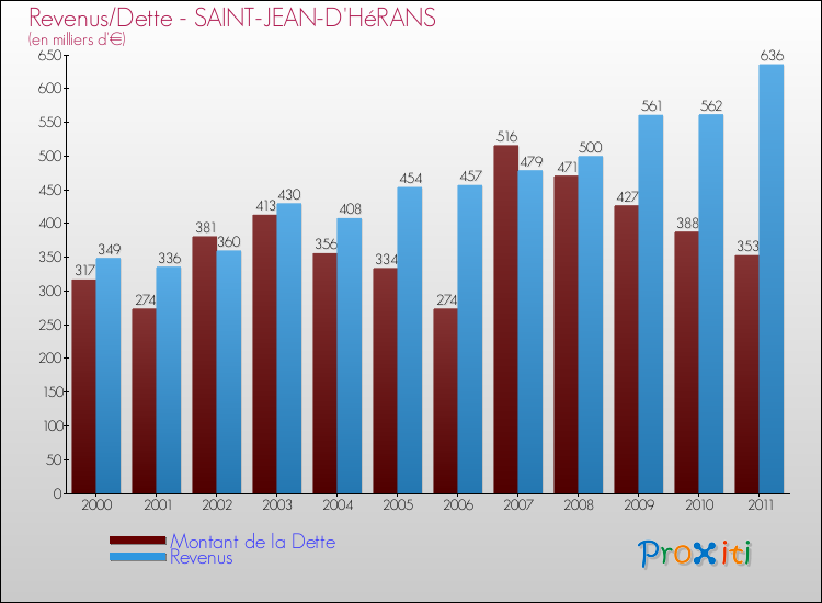 Evolution comparée de la dette et des revenus pour la commune de SAINT-JEAN-D'HéRANS de 2000 à 2011 Comparaison de la dette et des revenus pour SAINT-JEAN-D'HéRANS de 2000 à 2011