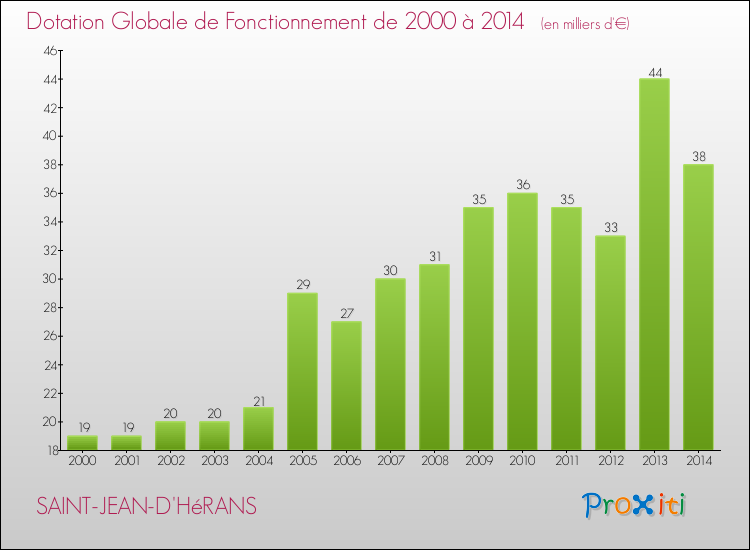 Evolution du montant de la Dotation Globale de Fonctionnement pour la commune de SAINT-JEAN-D'HéRANS de 2000 à 2014 Evolution du montant de la Dotation Globale de Fonctionnement pour SAINT-JEAN-D'HéRANS de 2000 à 2014