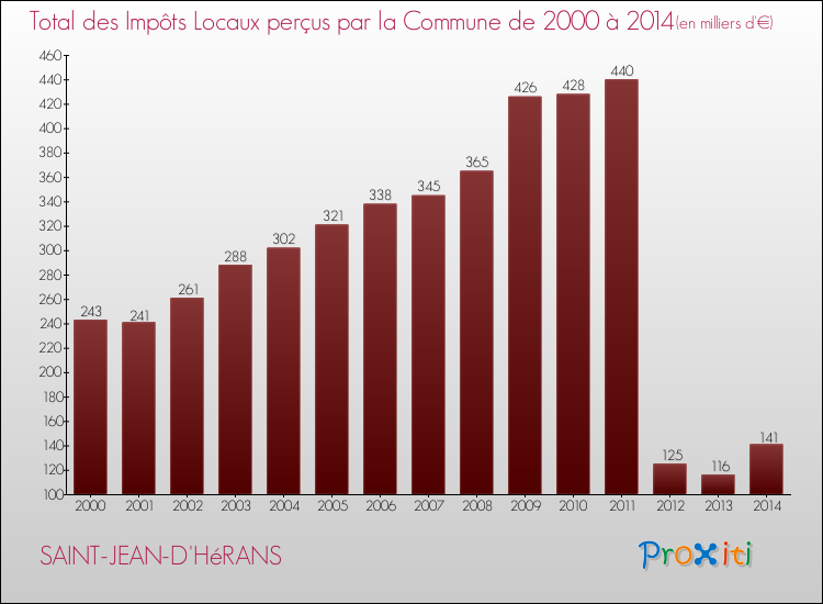 Evolution des Impôts Locaux pour la commune de SAINT-JEAN-D'HéRANS de 2000 à 2014 Evolution des Impôts Locaux pour SAINT-JEAN-D'HéRANS de 2000 à 2014