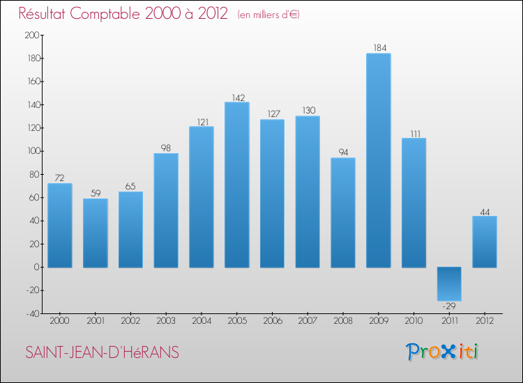 Evolution du résultat comptable pour la commune de SAINT-JEAN-D'HéRANS de 2000 à 2012 Evolution du résultat comptable pour SAINT-JEAN-D'HéRANS de 2000 à 2012
