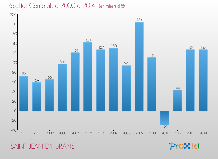 Evolution du résultat comptable pour la commune de SAINT-JEAN-D'HéRANS de 2000 à 2014 Evolution du résultat comptable pour SAINT-JEAN-D'HéRANS de 2000 à 2014