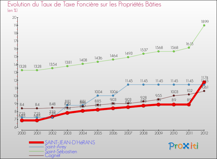 Evolution du taux de la taxe foncière sur le bati pour SAINT-JEAN-D'HéRANS et les communes proches de 2000 à 2012 Comparaison des taux de taxe foncière sur le bati pour SAINT-JEAN-D'HéRANS et les communes voisines de 2000 à 2012
