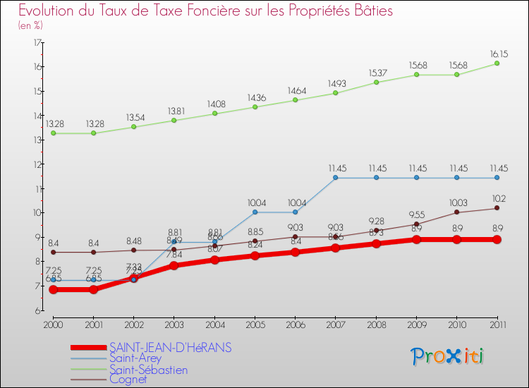 Evolution du taux de la taxe foncière sur le bati pour SAINT-JEAN-D'HéRANS et les communes proches Comparaison des taux de taxe foncière sur le bati pour SAINT-JEAN-D'HéRANS et les communes voisines