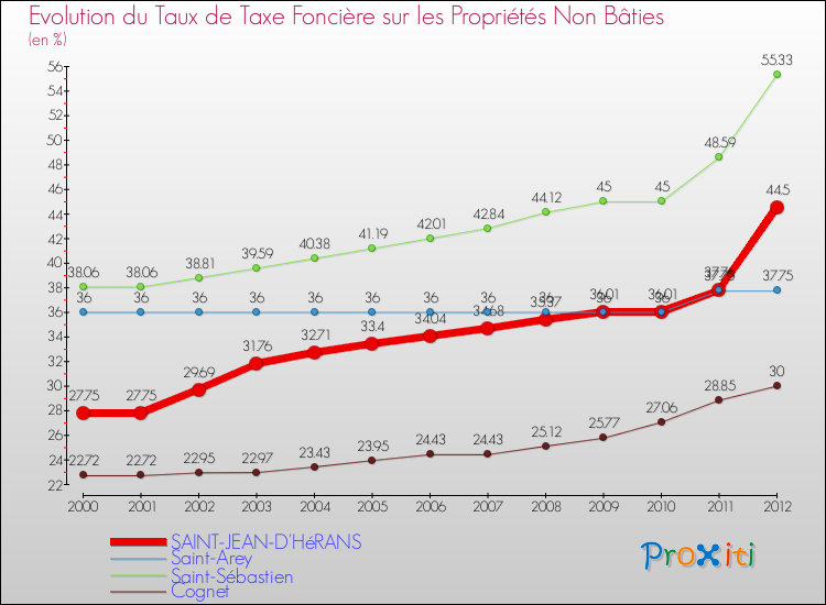 Evolution du taux de la taxe foncière sur les immeubles et terrains non batis pour SAINT-JEAN-D'HéRANS et les communes proches de 2000 à 2012 Comparaison des taux de la taxe foncière sur les immeubles et terrains non batis pour SAINT-JEAN-D'HéRANS et les communes voisines de 2000 à 2012