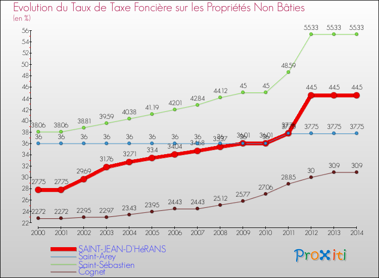 Evolution du taux de la taxe foncière sur les immeubles et terrains non batis pour SAINT-JEAN-D'HéRANS et les communes proches de 2000 à 2014 Comparaison des taux de la taxe foncière sur les immeubles et terrains non batis pour SAINT-JEAN-D'HéRANS et les communes voisines de 2000 à 2014