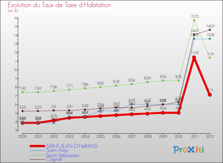 Evolution du taux de la taxe d'habitation pour SAINT-JEAN-D'HéRANS et les communes proches Comparaison des taux de la taxe d'habitation pour SAINT-JEAN-D'HéRANS et les communes voisines