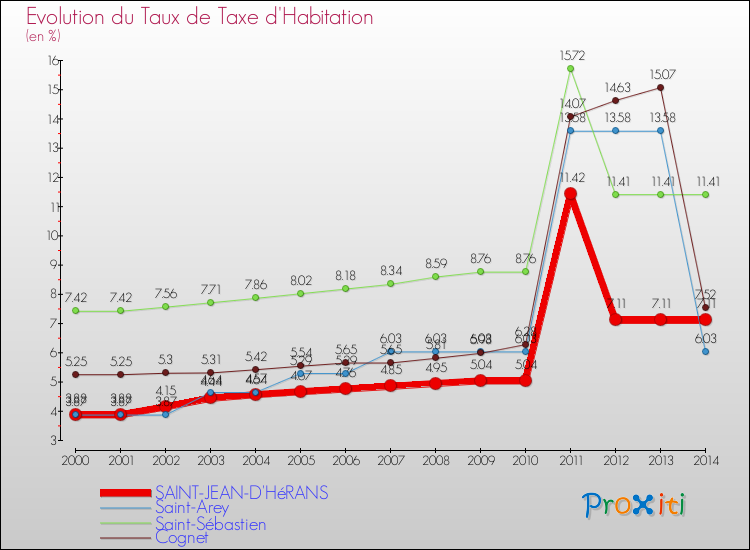 Evolution du taux de la taxe d'habitation pour SAINT-JEAN-D'HéRANS et les communes proches de 2000 à 2014 Comparaison des taux de la taxe d'habitation pour SAINT-JEAN-D'HéRANS et les communes voisines de 2000 à 2014