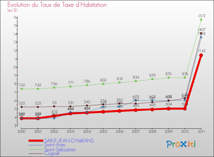 Evolution du taux de la taxe d'habitation pour SAINT-JEAN-D'HéRANS et les communes proches Comparaison des taux de la taxe d'habitation pour SAINT-JEAN-D'HéRANS et les communes voisines