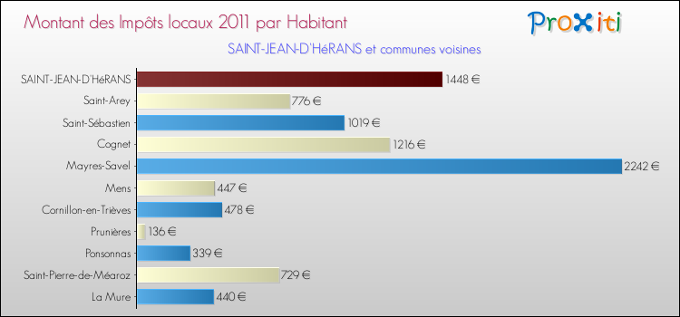 Montant des impôts locaux par Habitant pour SAINT-JEAN-D'HéRANS et les communes proches Comparaison des impôts locaux par habitant pour SAINT-JEAN-D'HéRANS et les communes voisines