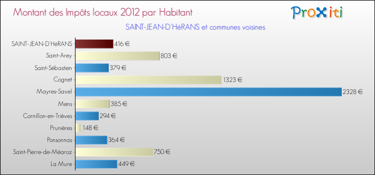 Montant des impôts locaux par Habitant pour SAINT-JEAN-D'HéRANS et les communes proches Comparaison des impôts locaux par habitant pour SAINT-JEAN-D'HéRANS et les communes voisines
