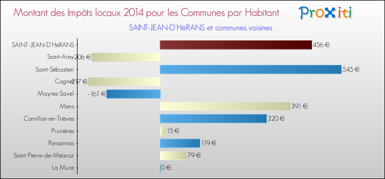 Montant des impôts locaux par Habitant pour SAINT-JEAN-D'HéRANS et les communes proches en 2014 Comparaison des impôts locaux par habitant pour SAINT-JEAN-D'HéRANS et les communes voisines en 2014