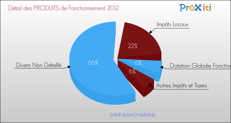 Décomposition du Budget de Fonctionnement 2012 de la commune de SAINT-JEAN-D'HéRANS Budget de Fonctionnement 2012 pour la commune de SAINT-JEAN-D'HéRANS