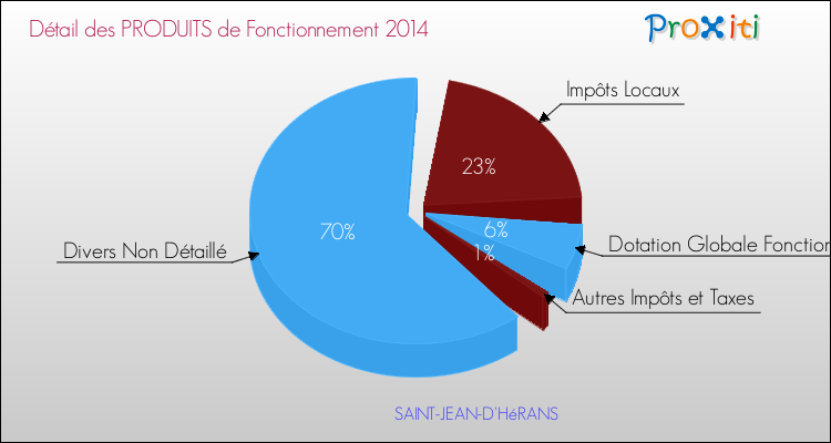 Décomposition du Budget de Fonctionnement 2014 de la commune de SAINT-JEAN-D'HéRANS Budget de Fonctionnement 2014 pour la commune de SAINT-JEAN-D'HéRANS