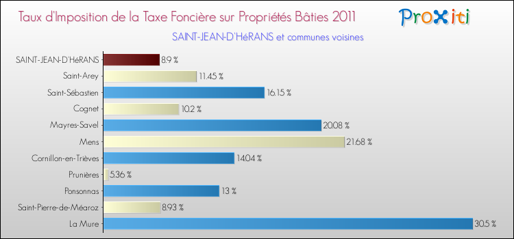 Taux d'imposition de la taxe foncière sur le bati 2011 pour SAINT-JEAN-D'HéRANS et les communes proches Comparaison des taux d'imposition de la taxe foncière sur le bati 2011 pour SAINT-JEAN-D'HéRANS et les communes voisines