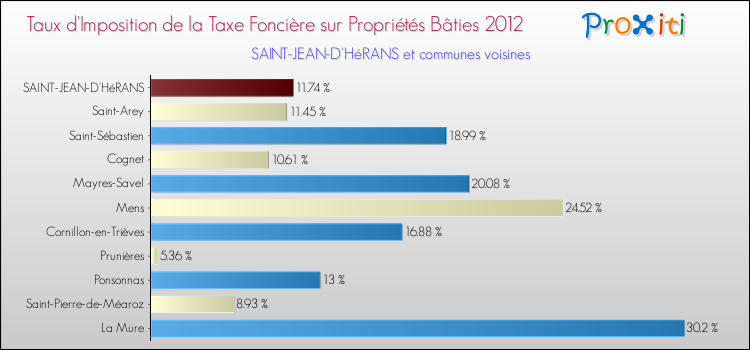Taux d'imposition de la taxe foncière sur le bati 2012 pour SAINT-JEAN-D'HéRANS et les communes proches Comparaison des taux d'imposition de la taxe foncière sur le bati 2012 pour SAINT-JEAN-D'HéRANS et les communes voisines