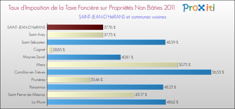 Taux d'imposition de la taxe foncière sur les immeubles et terrains non batis 2011 pour SAINT-JEAN-D'HéRANS et les communes proches Comparaison des taux d'imposition de la taxe foncière sur les immeubles et terrains non batis 2011 pour SAINT-JEAN-D'HéRANS et les communes voisines