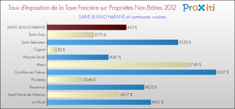 Taux d'imposition de la taxe foncière sur les immeubles et terrains non batis 2012 pour SAINT-JEAN-D'HéRANS et les communes proches Comparaison des taux d'imposition de la taxe foncière sur les immeubles et terrains non batis 2012 pour SAINT-JEAN-D'HéRANS et les communes voisines