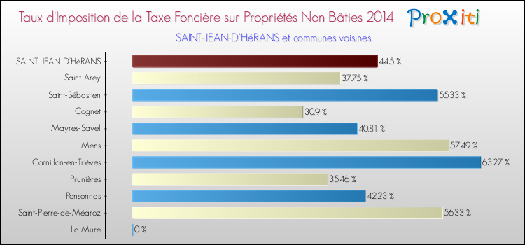 Taux d'imposition de la taxe foncière sur les immeubles et terrains non batis 2014 pour SAINT-JEAN-D'HéRANS et les communes proches Comparaison des taux d'imposition de la taxe foncière sur les immeubles et terrains non batis 2014 pour SAINT-JEAN-D'HéRANS et les communes voisines
