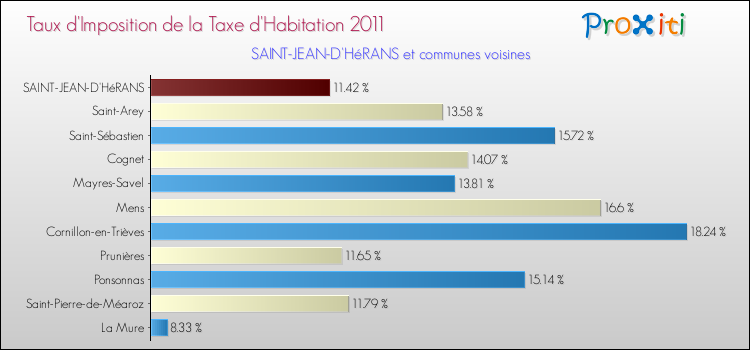 Taux d'imposition de la taxe d'habitation 2011 pour SAINT-JEAN-D'HéRANS et les communes proches Comparaison des taux d'imposition de la taxe d'habitation 2011 pour SAINT-JEAN-D'HéRANS et les communes voisines