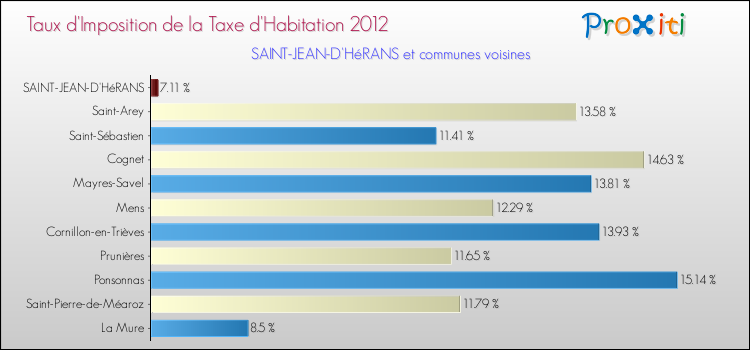 Taux d'imposition de la taxe d'habitation 2012 pour SAINT-JEAN-D'HéRANS et les communes proches Comparaison des taux d'imposition de la taxe d'habitation 2012 pour SAINT-JEAN-D'HéRANS et les communes voisines