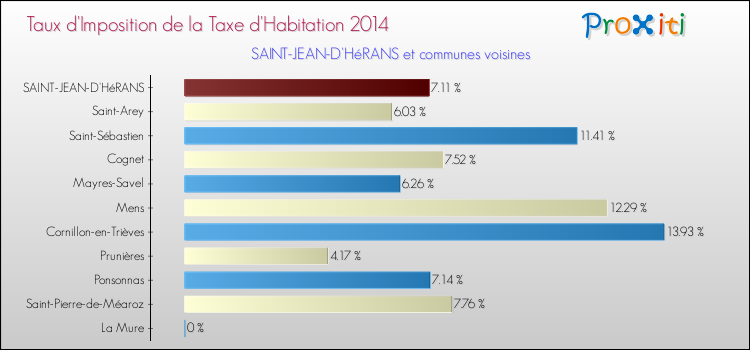 Taux d'imposition de la taxe d'habitation 2014 pour SAINT-JEAN-D'HéRANS et les communes proches Comparaison des taux d'imposition de la taxe d'habitation 2014 pour SAINT-JEAN-D'HéRANS et les communes voisines