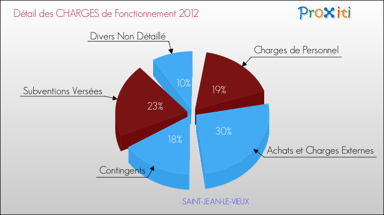 Décomposition des Charges de Fonctionnement 2012 de la commune de SAINT-JEAN-LE-VIEUX Charges de Fonctionnement 2012 pour la commune de SAINT-JEAN-LE-VIEUX