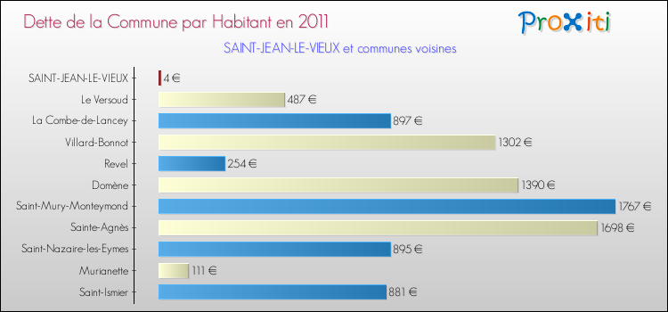 Dette par habitant de la commune en 2011 pour SAINT-JEAN-LE-VIEUX et les communes proches Comparaison de la dette par habitant de la commune en 2011 pour SAINT-JEAN-LE-VIEUX et les communes voisines