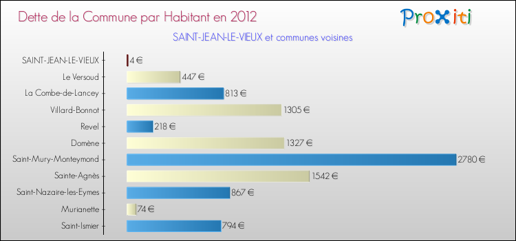 Dette par habitant de la commune en 2012 pour SAINT-JEAN-LE-VIEUX et les communes proches Comparaison de la dette par habitant de la commune en 2012 pour SAINT-JEAN-LE-VIEUX et les communes voisines