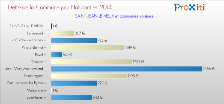 Dette par habitant de la commune en 2014 pour SAINT-JEAN-LE-VIEUX et les communes proches Comparaison de la dette par habitant de la commune en 2014 pour SAINT-JEAN-LE-VIEUX et les communes voisines