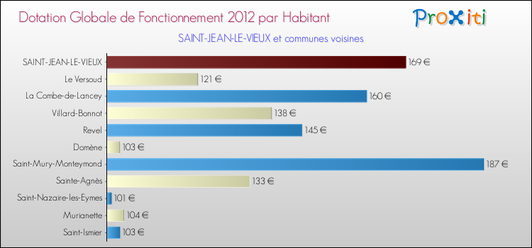 Montant des dotations globales de fonctionnement DGF par Habitant pour SAINT-JEAN-LE-VIEUX et les communes proches Comparaison des des dotations globales de fonctionnement DGF par habitant pour SAINT-JEAN-LE-VIEUX et les communes voisines