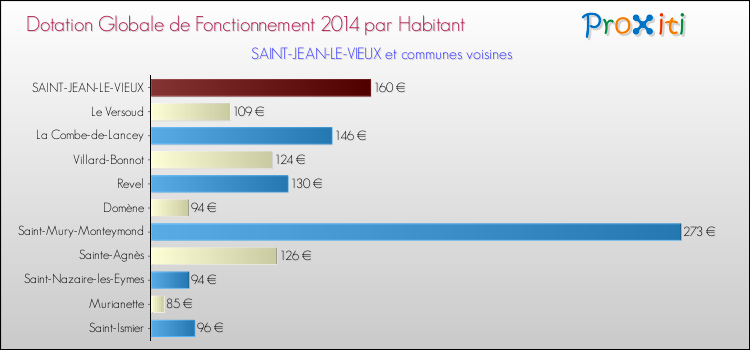 Montant des dotations globales de fonctionnement DGF par Habitant pour SAINT-JEAN-LE-VIEUX et les communes proches en 2014. Comparaison des des dotations globales de fonctionnement DGF par habitant pour SAINT-JEAN-LE-VIEUX et les communes voisines en 2014.