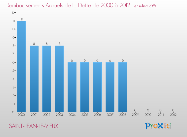 Evolution de l'annuité de la dette pour la commune de SAINT-JEAN-LE-VIEUX de 2000 à 2012 Annuités de la dette pour SAINT-JEAN-LE-VIEUX de 2000 à 2012