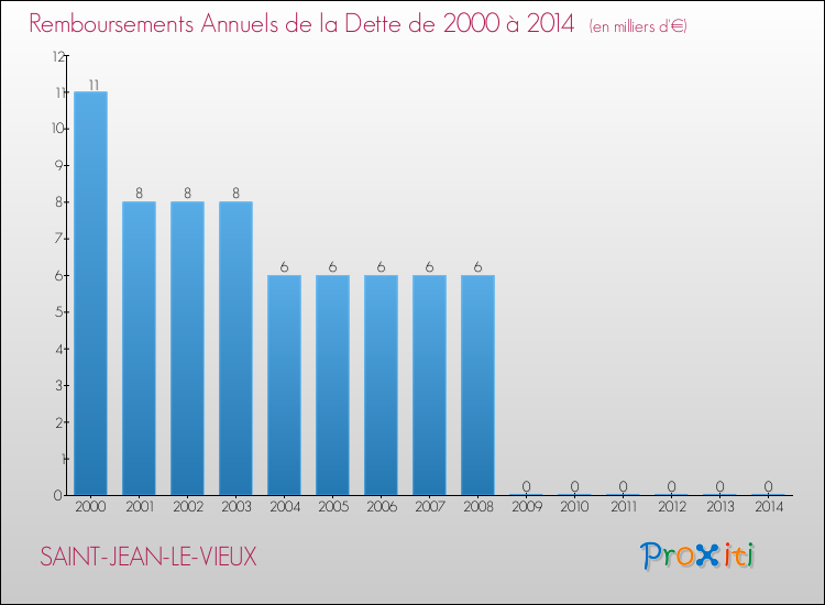 Evolution de l'annuité de la dette pour la commune de SAINT-JEAN-LE-VIEUX de 2000 à 2014 Annuités de la dette pour SAINT-JEAN-LE-VIEUX de 2000 à 2014