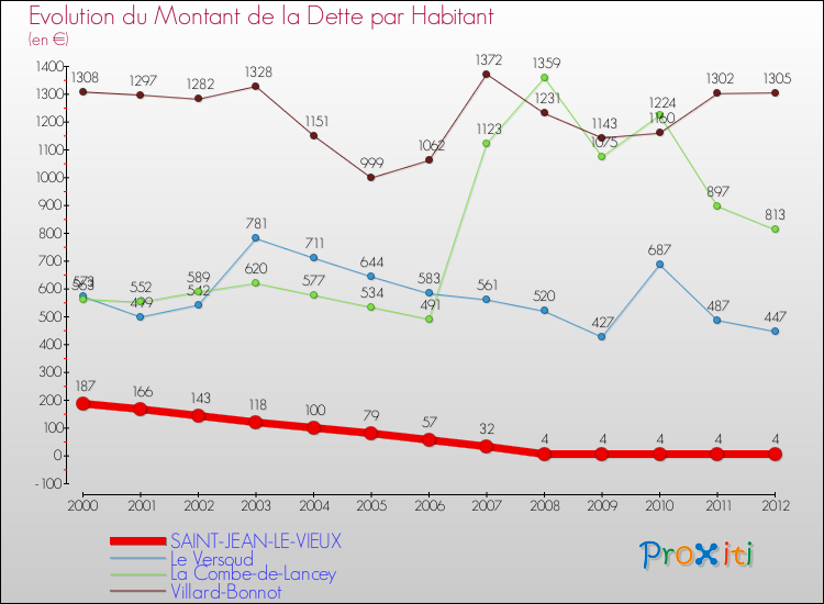 Evolution de la dette par habitant pour la commune de SAINT-JEAN-LE-VIEUX et les communes proches de 2000 à 2012 Comparaison de la dette par habitant pour SAINT-JEAN-LE-VIEUX et les communes voisines de 2000 à 2012