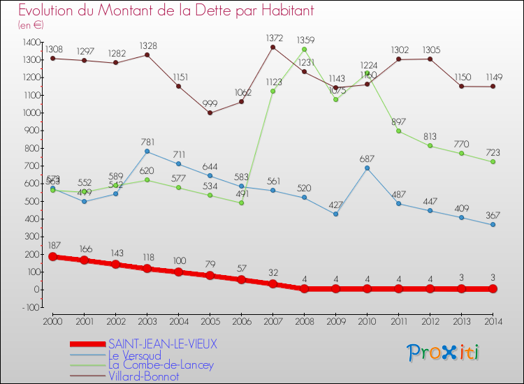 Evolution de la dette par habitant pour la commune de SAINT-JEAN-LE-VIEUX et les communes proches de 2000 à 2014 Comparaison de la dette par habitant pour SAINT-JEAN-LE-VIEUX et les communes voisines de 2000 à 2014