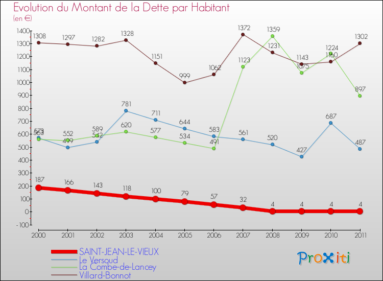 Evolution de la dette par habitant pour la commune de SAINT-JEAN-LE-VIEUX et les communes proches Comparaison de la dette par habitant pour SAINT-JEAN-LE-VIEUX et les communes voisines