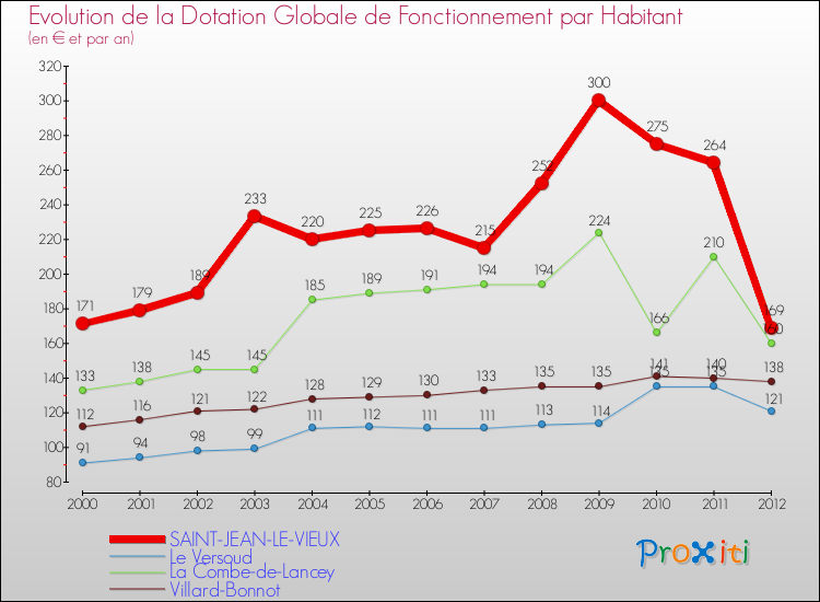 Evolution et montant de la dotation globale de fonctionnement par Habitant pour SAINT-JEAN-LE-VIEUX et les communes proches Comparaison des dotations globales de fonctionnement par habitant pour SAINT-JEAN-LE-VIEUX et les communes voisines