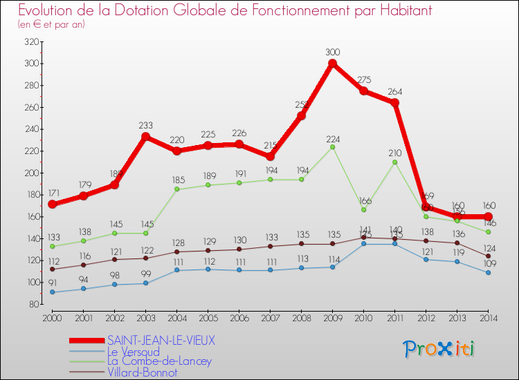 Evolution et montant de la dotation globale de fonctionnement par Habitant pour SAINT-JEAN-LE-VIEUX et les communes proches de 2000 à 2014. Comparaison des dotations globales de fonctionnement par habitant pour SAINT-JEAN-LE-VIEUX et les communes voisines de 2000 à 2014.
