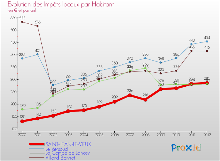 Evolution et montant des impôts locaux par Habitant pour SAINT-JEAN-LE-VIEUX et les communes proches Comparaison des impôts locaux par habitant pour SAINT-JEAN-LE-VIEUX et les communes voisines