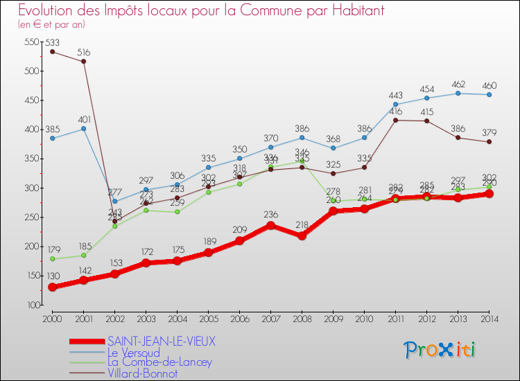 Evolution et montant des impôts locaux par Habitant pour SAINT-JEAN-LE-VIEUX et les communes proches de 2000 à 2014 Comparaison des impôts locaux par habitant pour SAINT-JEAN-LE-VIEUX et les communes voisines de 2000 à 2014