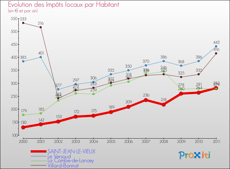 Evolution et montant des impôts locaux par Habitant pour SAINT-JEAN-LE-VIEUX et les communes proches Comparaison des impôts locaux par habitant pour SAINT-JEAN-LE-VIEUX et les communes voisines